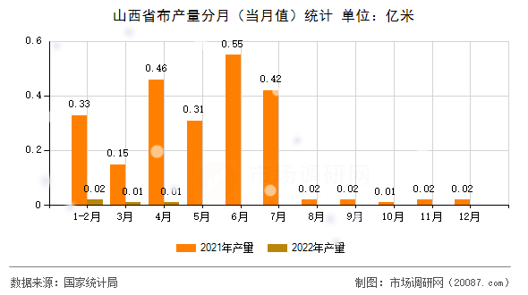 山西省布产量分月（当月值）统计