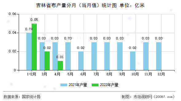 吉林省布产量分月（当月值）统计图