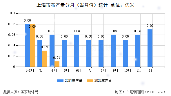 上海市布产量分月(当月值)统计 上海市布产量分月(当月值)统计