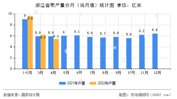 浙江省布产量分月（当月值）统计图