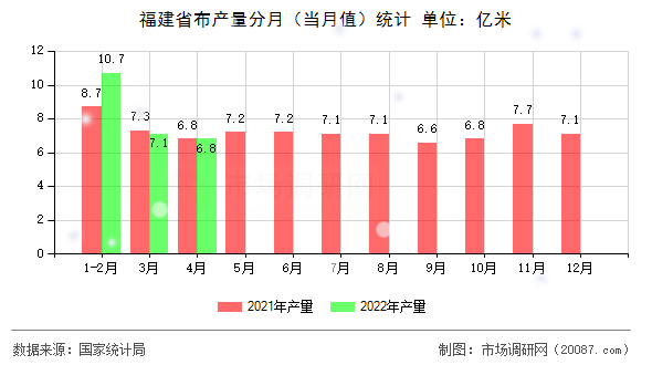 福建省布产量分月(当月值)统计 福建省布产量分月(当月值)统计