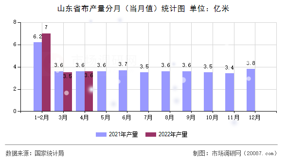 山东省布产量分月(当月值)统计图 山东省布产量分月(当月值)统计图