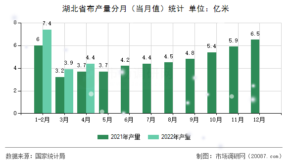 湖北省布产量分月(当月值)统计 湖北省布产量分月(当月值)统计