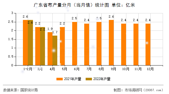 广东省布产量分月（当月值）统计图