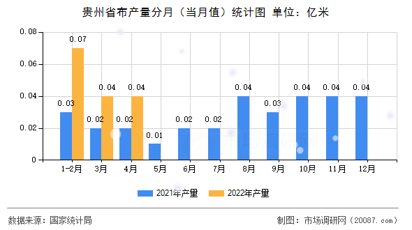 贵州省布产量分月（当月值）统计图