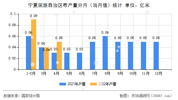 宁夏回族自治区布产量分月(当月值)统计 宁夏回族自治区布产量分月(当月值)统计