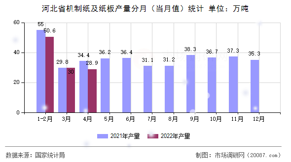 河北省机制纸及纸板产量分月(当月值)统计 河北省机制纸及纸板产量分月(当月值)统计