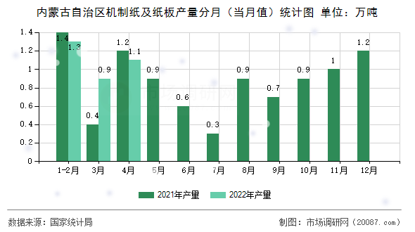 内蒙古自治区机制纸及纸板产量分月(当月值)统计图 内蒙古自治区机制纸及纸板产量分月(当月值)统计图