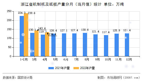 浙江省机制纸及纸板产量分月（当月值）统计