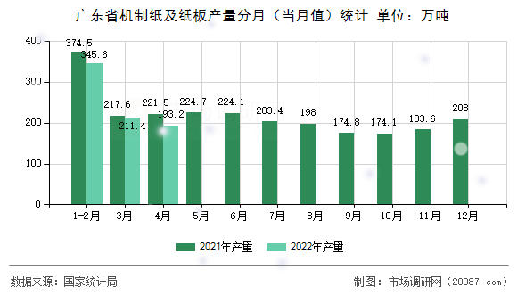 广东省机制纸及纸板产量分月(当月值)统计 广东省机制纸及纸板产量分月(当月值)统计