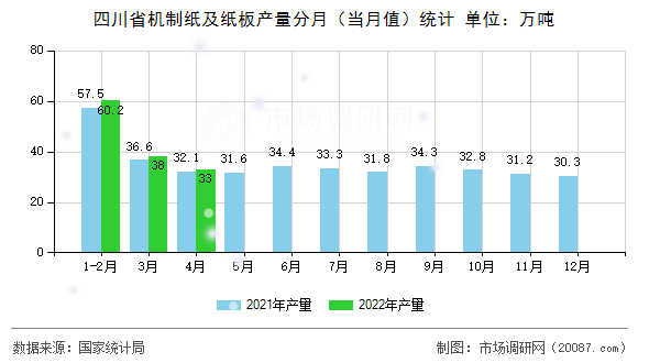 四川省机制纸及纸板产量分月（当月值）统计