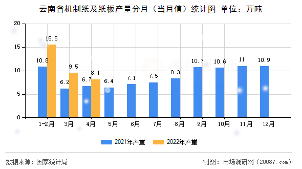 云南省机制纸及纸板产量分月（当月值）统计图