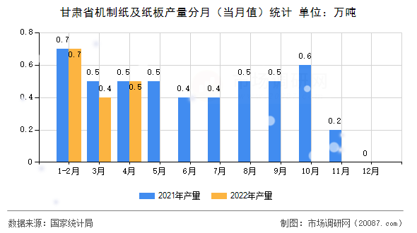 甘肃省机制纸及纸板产量分月（当月值）统计
