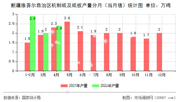 新疆维吾尔自治区机制纸及纸板产量分月（当月值）统计图