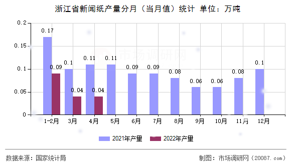浙江省新闻纸产量分月(当月值)统计 浙江省新闻纸产量分月(当月值)统计