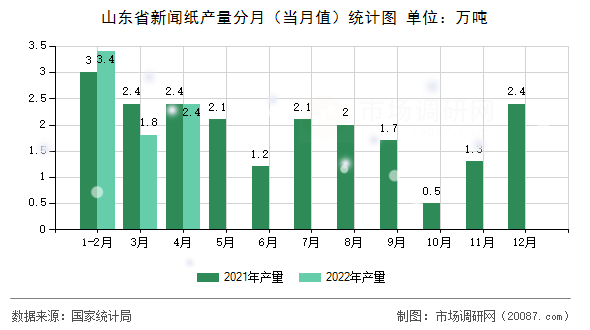 山东省新闻纸产量分月(当月值)统计图 山东省新闻纸产量分月(当月值)统计图