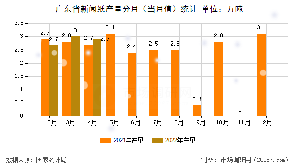 广东省新闻纸产量分月(当月值)统计 广东省新闻纸产量分月(当月值)统计