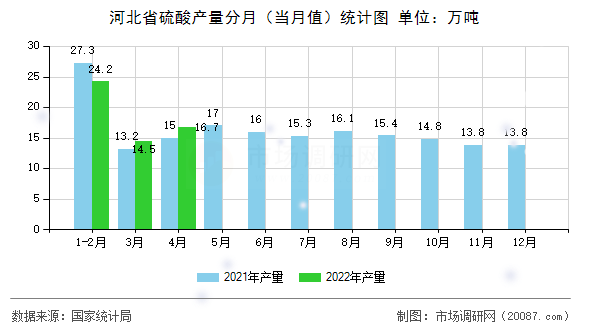 河北省硫酸产量分月（当月值）统计图