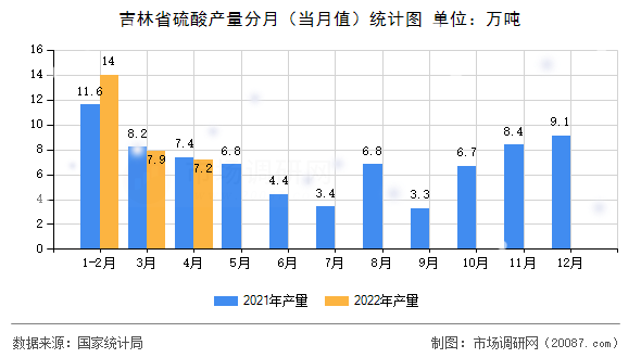 吉林省硫酸产量分月（当月值）统计图