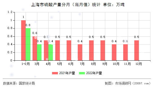 上海市硫酸产量分月(当月值)统计 上海市硫酸产量分月(当月值)统计