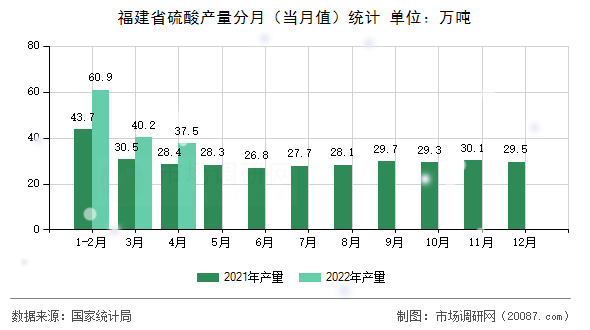 福建省硫酸产量分月（当月值）统计