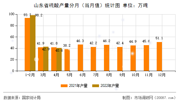 山东省硫酸产量分月(当月值)统计图 山东省硫酸产量分月(当月值)统计图