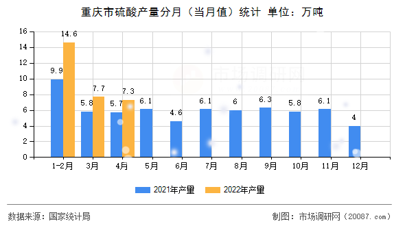 重庆市硫酸产量分月(当月值)统计 重庆市硫酸产量分月(当月值)统计