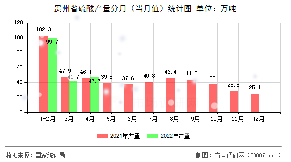 贵州省硫酸产量分月（当月值）统计图