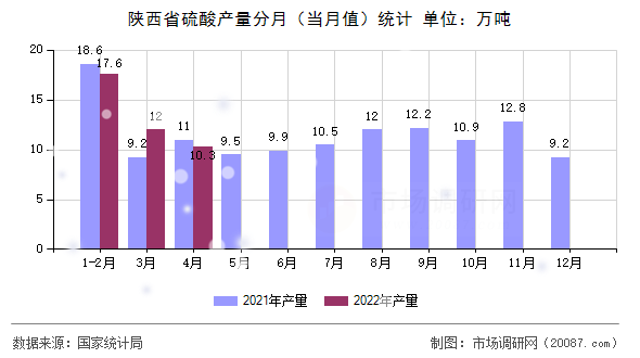陕西省硫酸产量分月(当月值)统计 陕西省硫酸产量分月(当月值)统计