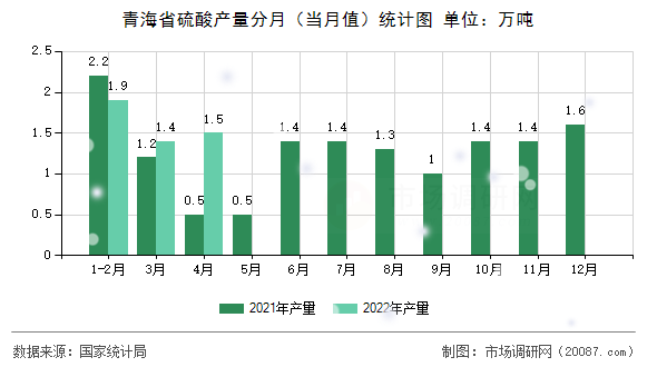 青海省硫酸产量分月(当月值)统计图 青海省硫酸产量分月(当月值)统计图