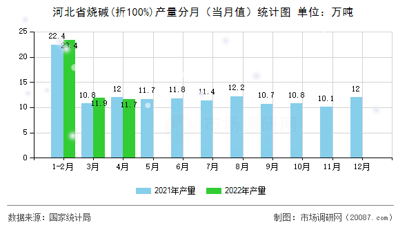 河北省烧碱(折100%)产量分月（当月值）统计图