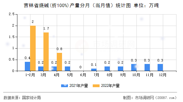 吉林省烧碱(折100%)产量分月(当月值)统计图 吉林省烧碱(折100%)产量分月(当月值)统计图