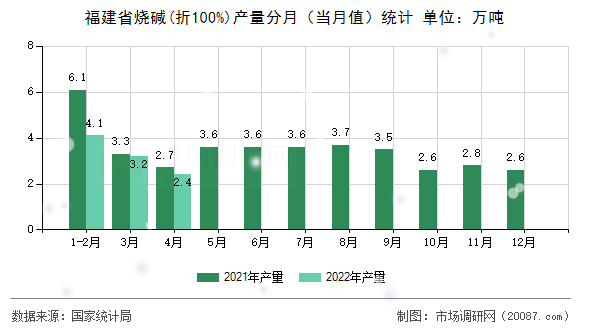 福建省烧碱(折100%)产量分月（当月值）统计