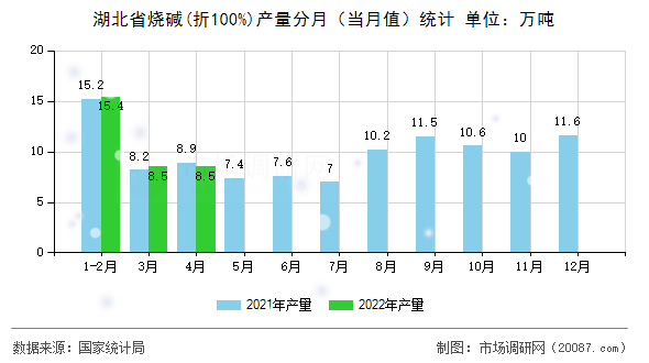 湖北省烧碱(折100%)产量分月(当月值)统计 湖北省烧碱(折100%)产量分月(当月值)统计