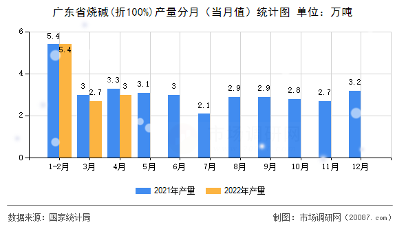 广东省烧碱(折100%)产量分月(当月值)统计图 广东省烧碱(折100%)产量分月(当月值)统计图