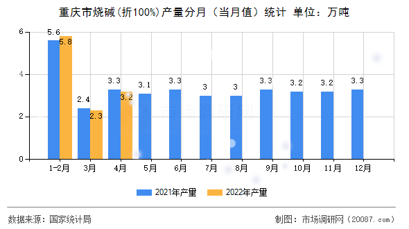 重庆市烧碱(折100%)产量分月（当月值）统计