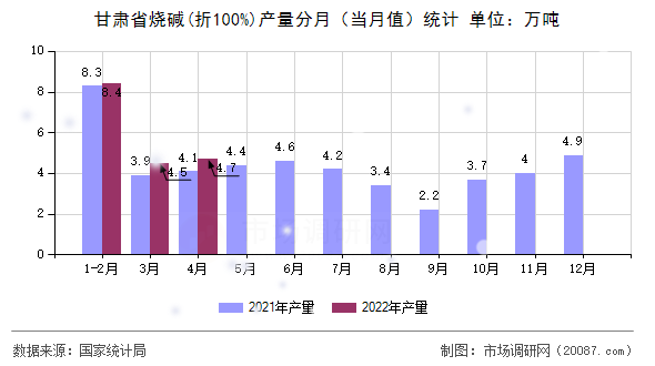 甘肃省烧碱(折100%)产量分月（当月值）统计