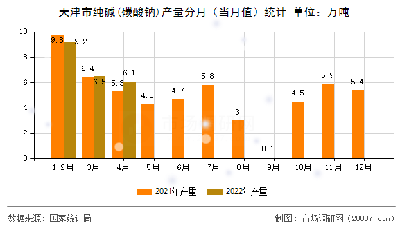 天津市纯碱(碳酸钠)产量分月（当月值）统计