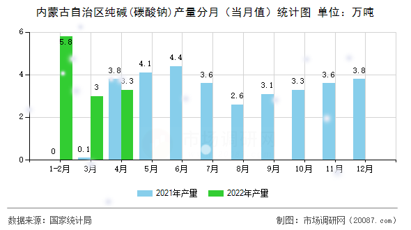 内蒙古自治区纯碱(碳酸钠)产量分月（当月值）统计图