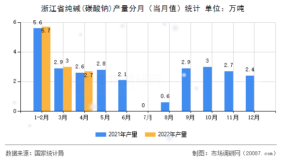 浙江省纯碱(碳酸钠)产量分月（当月值）统计