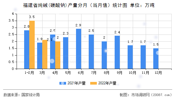 福建省纯碱(碳酸钠)产量分月（当月值）统计图
