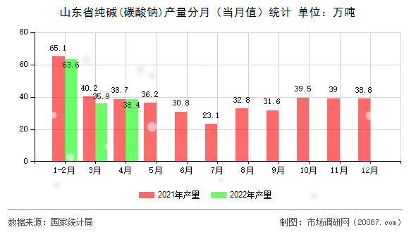 山东省纯碱(碳酸钠)产量分月(当月值)统计 山东省纯碱(碳酸钠)产量分月(当月值)统计