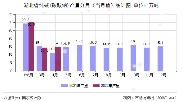 湖北省纯碱(碳酸钠)产量分月（当月值）统计图