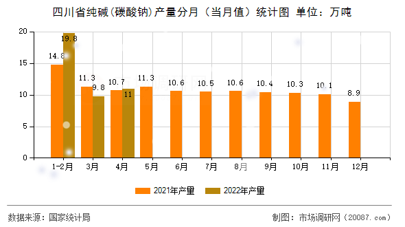 四川省纯碱(碳酸钠)产量分月（当月值）统计图
