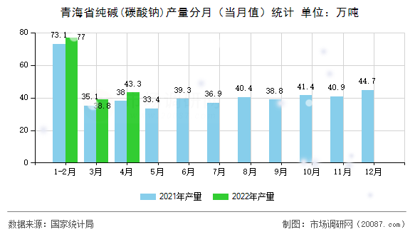 青海省纯碱(碳酸钠)产量分月(当月值)统计 青海省纯碱(碳酸钠)产量分月(当月值)统计