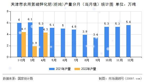 天津市农用氮磷钾化肥(折纯)产量分月(当月值)统计图 天津市农用氮磷钾化肥(折纯)产量分月(当月值)统计图