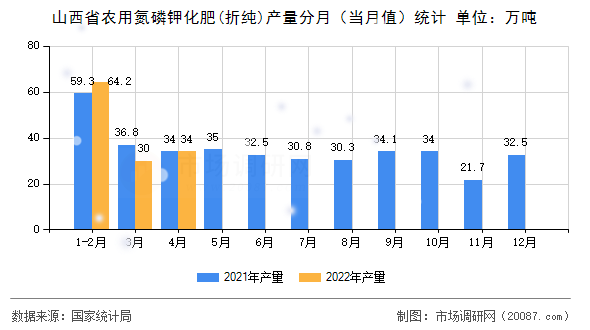 山西省农用氮磷钾化肥(折纯)产量分月（当月值）统计