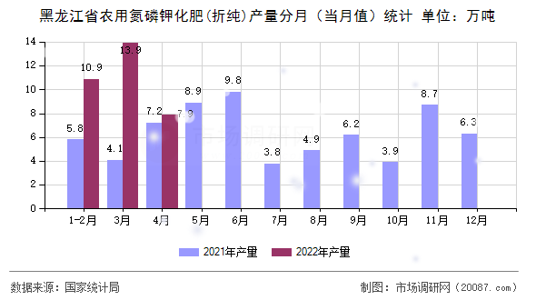 黑龙江省农用氮磷钾化肥(折纯)产量分月（当月值）统计