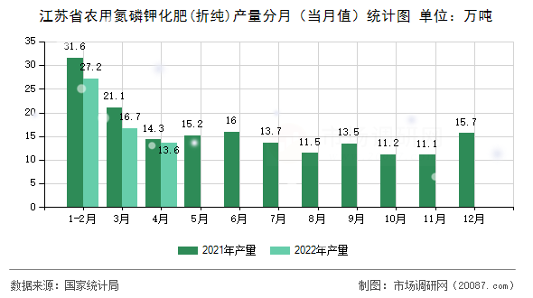 江苏省农用氮磷钾化肥(折纯)产量分月（当月值）统计图
