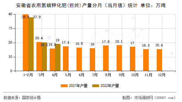 安徽省农用氮磷钾化肥(折纯)产量分月（当月值）统计